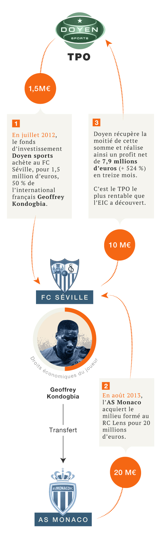 TPO : exemple